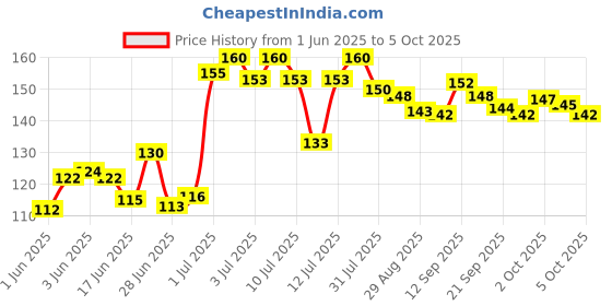 flipkart.com zunbella Candy Flower Toy for Kid- Lollipop Shaped Colourful Twisting & Rotating Fidget Rattle zunbella Price History Graph from 1 Jun 2025 to 5 Oct 2025