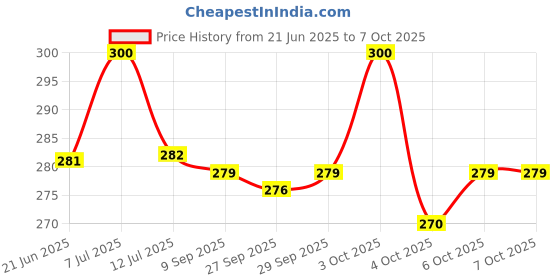 flipkart.com zunbella Chain Triangle Chess Game – Triggle Rubber Band Game Puzzle Toy for Kids zunbella Price History Graph from 21 Jun 2025 to 7 Oct 2025