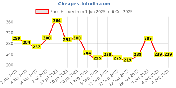 flipkart.com zunbella Cube Combo Set Of 2X2,3X3 & Pyramid Triangle High Speed Stickerless Magic Cube zunbella Price History Graph from 1 Jun 2025 to 5 Oct 2025