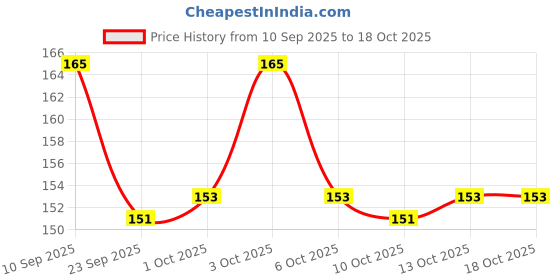 flipkart.com zunbella Cubes Pyramid High Speed StickerLess Magic Puzzle Cube Game Toy For Kids zunbella Price History Graph from 10 Sep 2025 to 18 Oct 2025