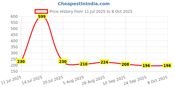 flipkart.com zunbella Cute Dinosaur Mini Racing Whistle Friction Powered Press & Go Toy Car(Pack of 1) zunbella Price History Graph from 11 Jul 2025 to 7 Oct 2025