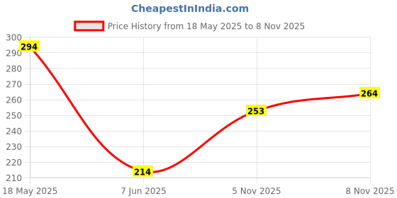 flipkart.com zunbella Dancing and Spinning Rolling Tumble Monkey Toy With Voice Control For Kids zunbella Price History Graph from 18 May 2025 to 8 Nov 2025