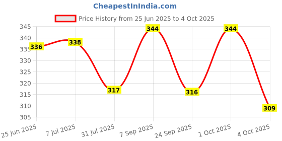 flipkart.com zunbella Duck Slide Stair Climbing Toy Escalator with Lights and Music Track Set 3 zunbella Price History Graph from 25 Jun 2025 to 4 Oct 2025