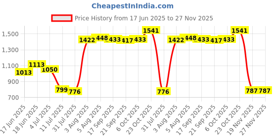 flipkart.com zunbella Land Rover Defender 1:32 Metal Car With Openable Door,Light & Sound Car For Kid zunbella Price History Graph from 17 Jun 2025 to 27 Nov 2025