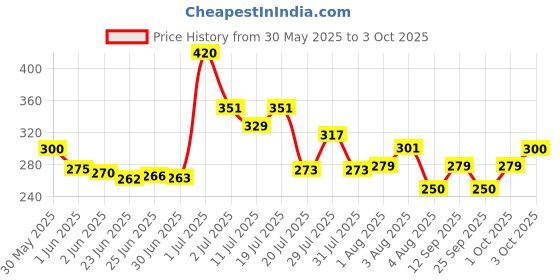 flipkart.com zunbella Land Rover Defender 1:36 Diecast Model With Openable Doors and Bonnet For Kids zunbella Price History Graph from 30 May 2025 to 3 Oct 2025