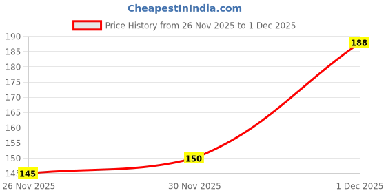 flipkart.com zunbella Large Capacity Foldable Stretch Shopping Bag,Pleated Design Grocery Bag zunbella Price History Graph from 26 Nov 2025 to 1 Dec 2025