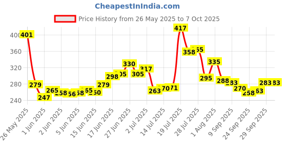 flipkart.com zunbella Little Lovely Duck Slide Escalator Toy with Lights and Music zunbella Price History Graph from 26 May 2025 to 7 Oct 2025