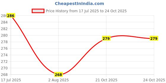 flipkart.com zunbella Metal Die-Cast Unbreakable Mini Alloy Metal Car Set of 6 Cars for Kids zunbella Price History Graph from 17 Jul 2025 to 23 Oct 2025
