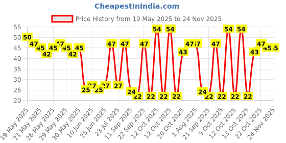 flipkart.com zunbella Mini Monster Truck Friction Powered Push & Go 360° Truck TOy For Kids zunbella Price History Graph from 19 May 2025 to 24 Nov 2025