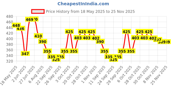 flipkart.com zunbella Musical Army Style Toy for Kids with Music, Lights & Laser Guns Darts & Plastic Bullets zunbella Price History Graph from 18 May 2025 to 25 Nov 2025