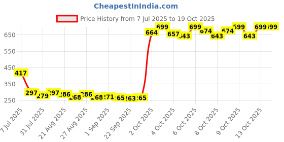 flipkart.com zunbella Pogo Jumper Fun Safe Pogo Stick Durable Foam Bungee Jumping Stick Toy For Kids zunbella Price History Graph from 7 Jul 2025 to 18 Oct 2025
