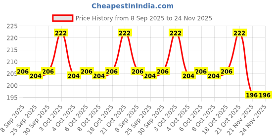 flipkart.com zunbella Push & Go Unbreakable Construction Vehicle Toy For Kids zunbella Price History Graph from 8 Sep 2025 to 23 Nov 2025
