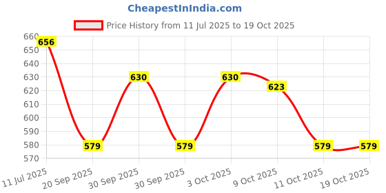 flipkart.com zunbella Spoon Serving Set zunbella Price History Graph from 11 Jul 2025 to 18 Oct 2025