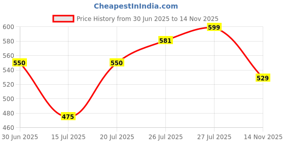 flipkart.com zunbella Stainless Steel Electric Kettle with Auto Shut Off Multipurpose Extra Large Cattle Electric with Handle Hot Water Tea Coffee Maker Water Boiler, Boiling Milk Electric Kettle zunbella Price History Graph from 30 Jun 2025 to 14 Nov 2025