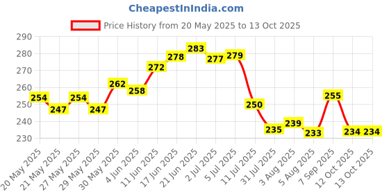 flipkart.com zunbella Thar 1:36 Scale Alloy Diecast Model With Openable Doors and Bonnet For Kids zunbella Price History Graph from 20 May 2025 to 12 Oct 2025