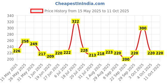 flipkart.com zunbella Trigger Dinosaur T-Rex Press Roaring Sound Effect and Light Toy For Kids zunbella Price History Graph from 15 May 2025 to 10 Oct 2025