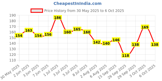 flipkart.com zunbella Waterproof 55pcs Pokemon Silver Card Box V Series Vmax Gx Playing Card zunbella Price History Graph from 30 May 2025 to 6 Oct 2025