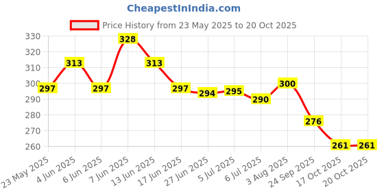 flipkart.com zunbella Wooden Learning Educational Board Set of 3 Alphabets, Numbers & Shapes For Kids zunbella Price History Graph from 23 May 2025 to 20 Oct 2025