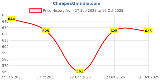 flipkart.com zunis overseas Adjustable Akhand Deep / Heatproof / Screw Lever Adjustable 150ML Brass, Glass Table Diya zunis overseas Price History Graph from 27 Sep 2025 to 16 Oct 2025