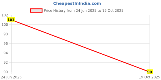 flipkart.com zunis overseas Iron Butterfly Design Urli Diya / Designer Butterfly Urli Iron Table Diya zunis overseas Price History Graph from 24 Jun 2025 to 19 Oct 2025