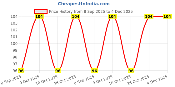 flipkart.com zunis overseas Iron Decorative Platter zunis overseas Price History Graph from 8 Sep 2025 to 4 Dec 2025