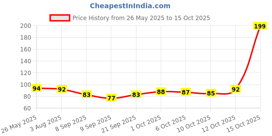 flipkart.com zunishop Urli Golden Shiny Finish 10 Diyas Decorative Iron Table Diya zunishop Price History Graph from 26 May 2025 to 12 Oct 2025