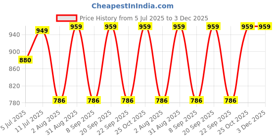 flipkart.com zunvolt 1.2 L Multi Cooker Electric Kettle zunvolt Price History Graph from 5 Jul 2025 to 3 Dec 2025