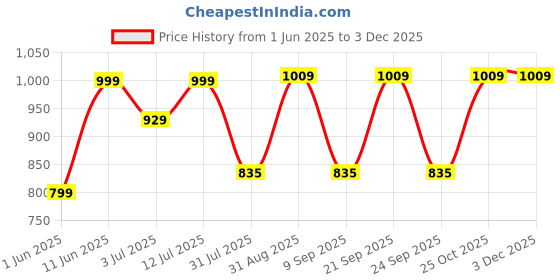 flipkart.com zunvolt 1.5 L Multi Cooker Electric Kettle zunvolt Price History Graph from 1 Jun 2025 to 2 Dec 2025
