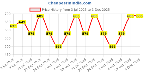 flipkart.com zunvolt 1.5L Electric Kettle zunvolt Price History Graph from 3 Jul 2025 to 2 Dec 2025