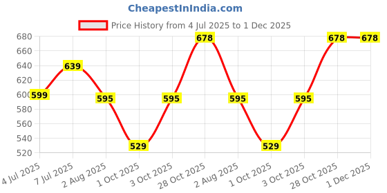 flipkart.com zunvolt 1.8L Electric Kettle zunvolt Price History Graph from 4 Jul 2025 to 1 Dec 2025