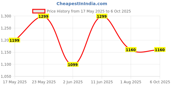 flipkart.com zunvolt 2000 W Induction Cooktop Push Button zunvolt Price History Graph from 17 May 2025 to 6 Oct 2025
