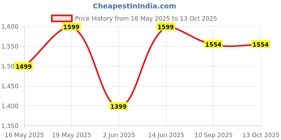 flipkart.com zunvolt Premium 750 W Mixer Grinder zunvolt Price History Graph from 16 May 2025 to 13 Oct 2025