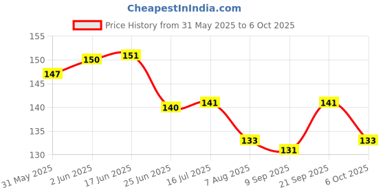 flipkart.com zuosedi Baby Soft silicone Teether/soothers for baby fruit shape/BPA FREE Random 2 piece Teether zuosedi Price History Graph from 31 May 2025 to 6 Oct 2025