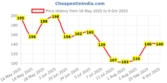 flipkart.com zuosedi Banana Teether Soothers For baby BPA Free teether for baby (Multi-colour) Teether zuosedi Price History Graph from 16 May 2025 to 9 Oct 2025