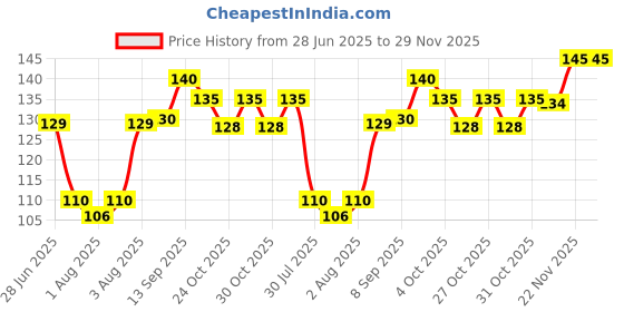 flipkart.com zuosedi Kids 2-6 years U shaped tooth brush for kids ultra soft tooth brush Extra Soft Toothbrush zuosedi Price History Graph from 28 Jun 2025 to 28 Nov 2025