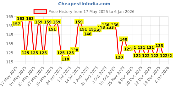 flipkart.com zuosedi Nursing Breast Pad Reusable/Washable Nursing Breast Pad Nursing Breast Pad zuosedi Price History Graph from 17 May 2025 to 3 Jan 2026
