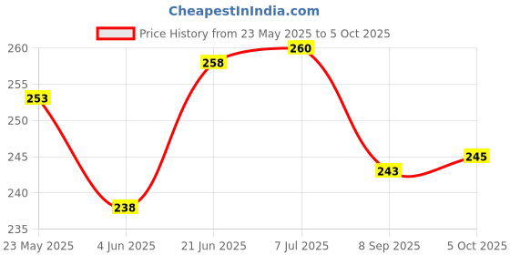 flipkart.com zuper Aroma Diffuser Diffuser Set zuper Price History Graph from 23 May 2025 to 5 Oct 2025