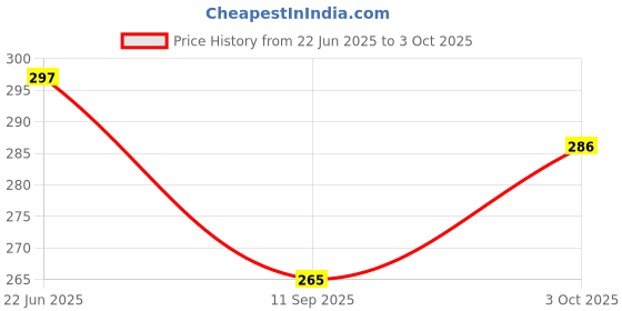 flipkart.com zuper Uplight Wall Lamp Without Bulb zuper Price History Graph from 22 Jun 2025 to 3 Oct 2025