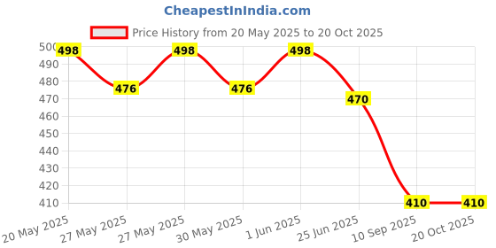 flipkart.com zuper Wooden LED Table Lamp With Creative Design Table Lamp zuper Price History Graph from 20 May 2025 to 20 Oct 2025