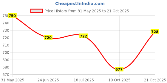 flipkart.com zura Baby Cradle / Baby Jhula swing with Mosquito net and spring set zura Price History Graph from 31 May 2025 to 21 Oct 2025