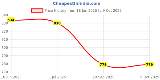 flipkart.com zura Baby Cradle / Baby Jhula swing with Mosquito net and spring set zura Price History Graph from 18 Jun 2025 to 9 Oct 2025