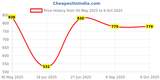 flipkart.com zura Bedding Cradle Set for Babies with Mosquito Net and Spring Set zura Price History Graph from 30 May 2025 to 5 Oct 2025