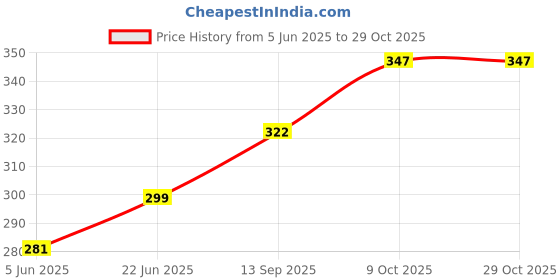 flipkart.com zura Cotton Baby Carrier, Sleeping Bag zura Price History Graph from 5 Jun 2025 to 29 Oct 2025