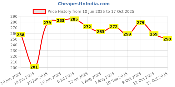 flipkart.com zura Cotton Infants Washable Baby Jhula swing with zip opening Mosquito Net zura Price History Graph from 10 Jun 2025 to 17 Oct 2025