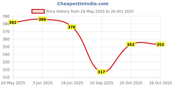 flipkart.com zurba Tan Men & Women Sling Bag - Extra Spacious Sling bag men zurba Price History Graph from 24 May 2025 to 25 Oct 2025