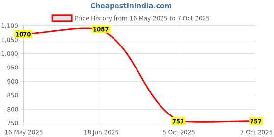 flipkart.com zurbaa Double Speed Built Floating Action Body/Head Finger Massager Pain Relief Device. zurbaa Price History Graph from 16 May 2025 to 7 Oct 2025