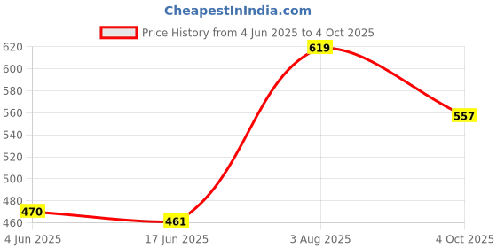 flipkart.com zurbaa Medium 30 L Laptop Backpack Backpack man and woman and college zurbaa Price History Graph from 4 Jun 2025 to 4 Oct 2025