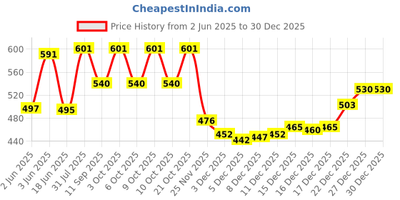 flipkart.com zurbaa Medium 30 L Laptop Backpack For Men And Women zurbaa Price History Graph from 2 Jun 2025 to 30 Dec 2025
