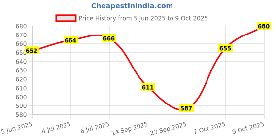 flipkart.com zurie toy collection Roller Skates Double Row Beginner Roller Skates For Kids Quad Roller Skates - Size 4 TO 9 UK zurie toy collection Price History Graph from 5 Jun 2025 to 9 Oct 2025