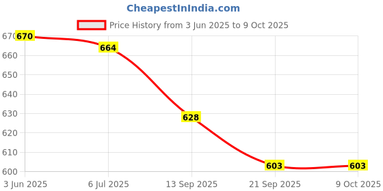 flipkart.com zurie toy collection Roller Skates Double Row Beginner Roller Skates For Kids Quad Roller Skates - Size 4 TO 9 UK zurie toy collection Price History Graph from 3 Jun 2025 to 9 Oct 2025
